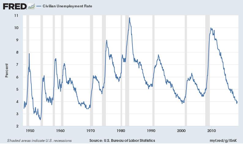 Visual 2: Unemployment Graph SOURCE: https://fred.stlouisfed.org/graph/?
