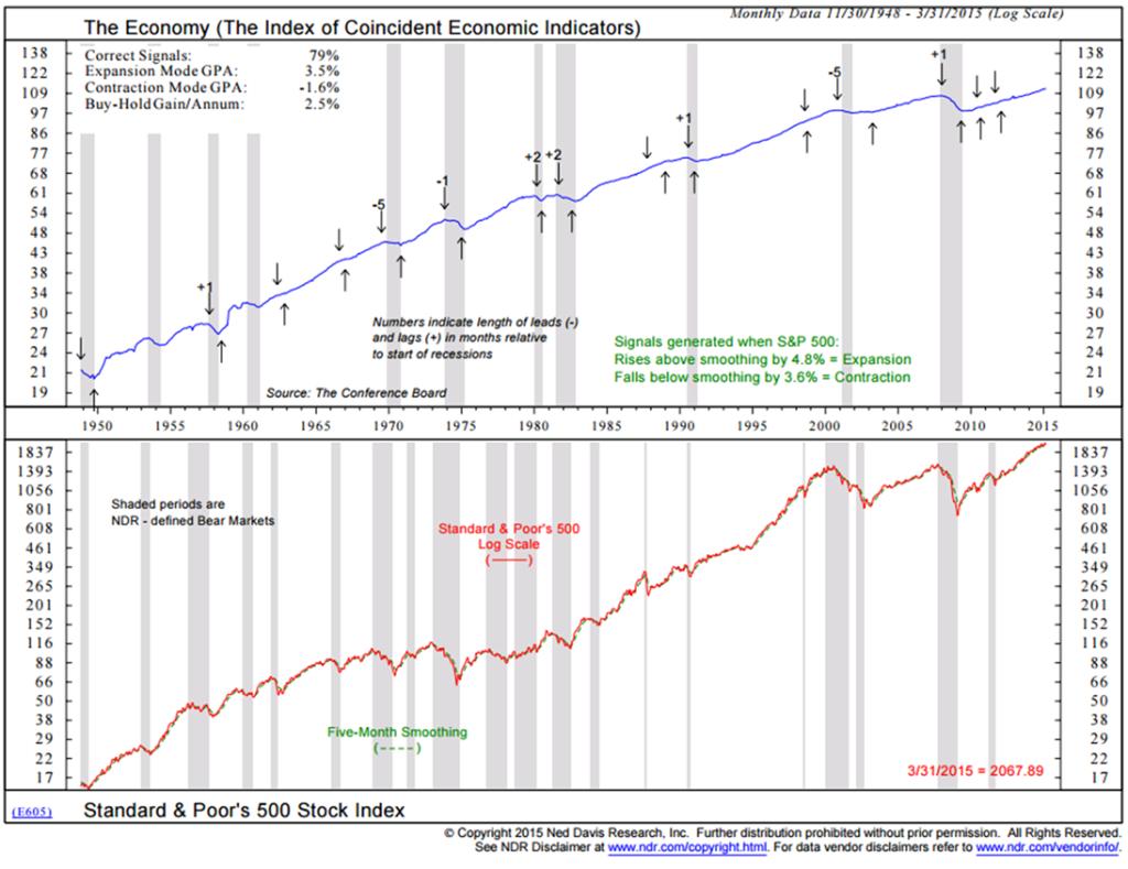 Here is a short summary of how to read the chart (source: NDR): The chart compares the economy, as represented by the Commerce Department s Composite Index of Coincident Indicators (top clip), with