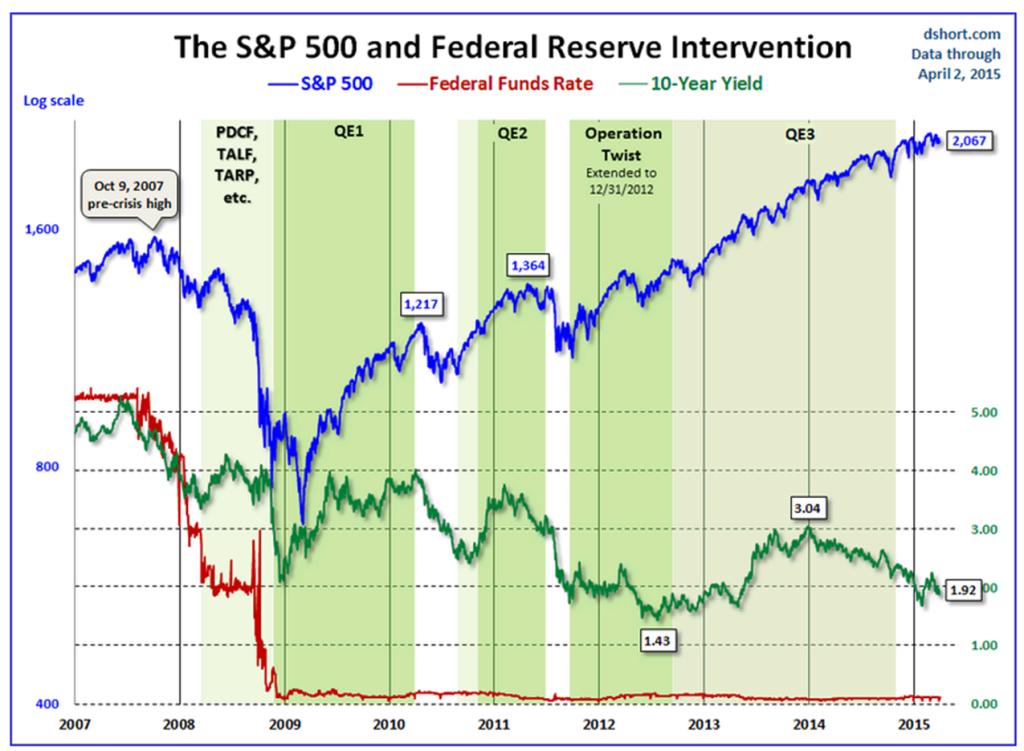2008, 2% to 4% in 2009 less than 2% today. Something will happen to reset the risk. In my view, the bubble that beats all bubbles is in the bond market.