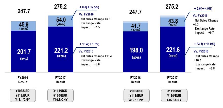 Net Sales Result (Segment/ After & OEM) -5- Segment Audio Information & After & OEM vs.fy2016 +27.5 Communication vs.