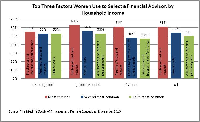 Qualitative factors also influence how women assess the service they are receiving from their advisors.