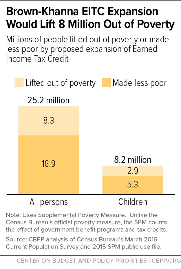 Proposal Would Dramatically Reduce Poverty An expansion of this scale would also strengthen the EITC s anti-poverty impact, more than doubling the number of people that the credit lifts out of
