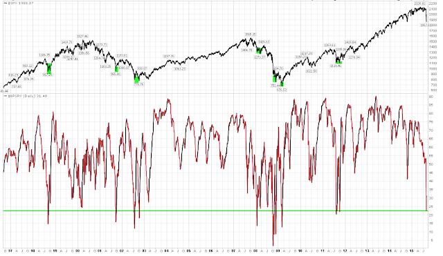 In the S&P, the percentage of stocks on Point and Figure buy signals (a measure of breadth) fell to one of the lowest levels in the past 20 years this week (green highlights).