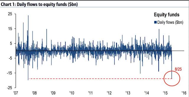 In the chart above, large outflows in 2012 (May), 2013 (June) and 2014 (October) corresponded to durable lows in equities.