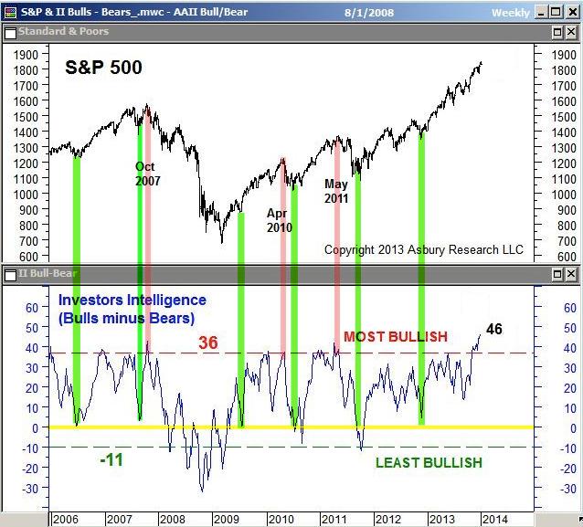 An important point: sentiment turned quickly bullish after the August 2007 low. By October, sentiment had already become overly bullish again. The index peaked and fell into a bear market.