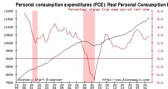 Real Household Spending: 1/1999 present (Consumption) Black Line Level of Spending (Left Axis) Red