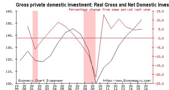 Real Business Spending: 1/1999 present (Investment) Black Line Level of Spending (Left Axis) Red