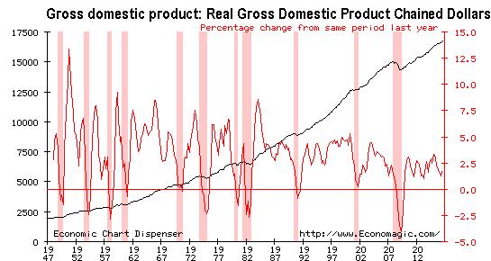 US Business Cycle and Economic Growth Real GDP 1/1948 present Black line - trend in real GDP over time (black axis) defined later in the lecture Red line - real GDP