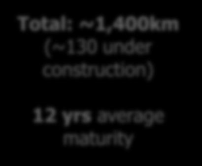 motorway (2) Inclusive of 23km under construction (3) 23.