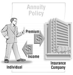 Basic Concept Of Annuities The individual has a number of options for receiving money back from the insurance company.