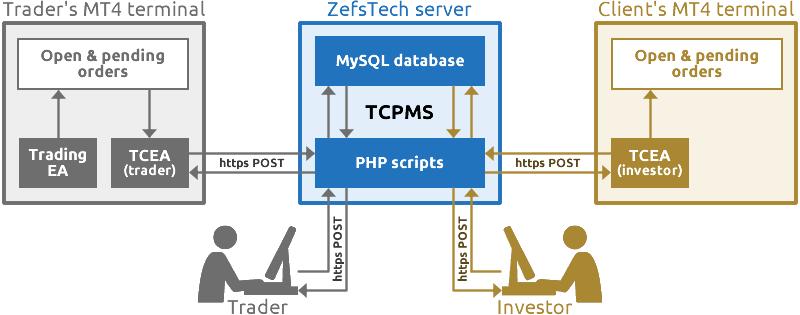 General information The TCPMS is a sophisticated trade copying and FX portfolio management system developed and operated by the company Zefstech Ltd.