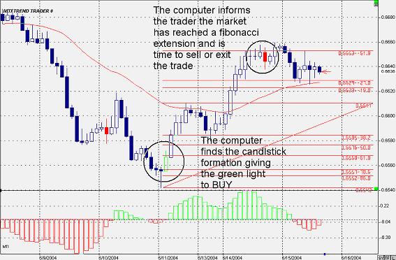 of "bouncing" on the retracement in the direction of the trend, allows a trader to get in and have the market move in their direction from entry Recruiting the help of software that can help you find
