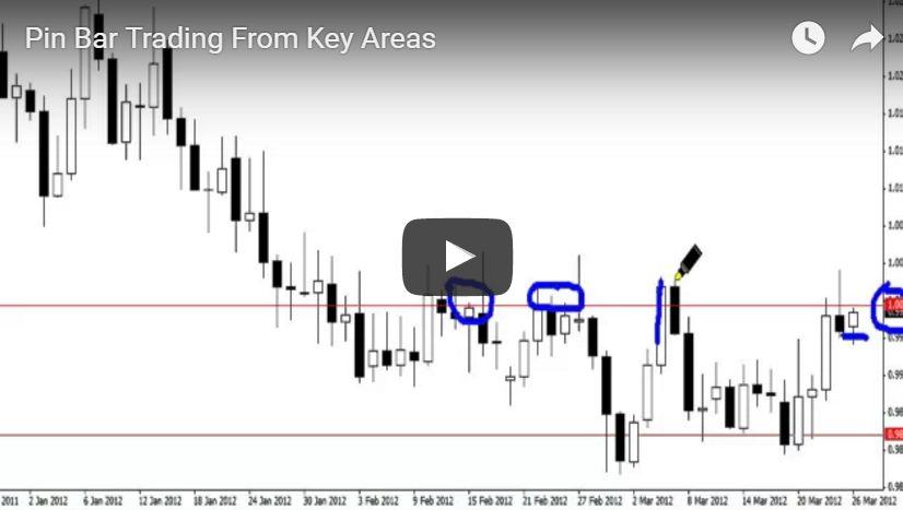 Forex School Online Price Action Courses such as trading from the key daily support/resistance level, looking to trade within