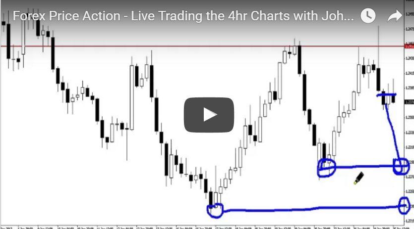 Live Price Action Trading on 4HR Charts Related Trading Lessons