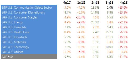 In 4q18, Utilities were the most defensive for US equities 3. US Sector Equities In 4q18, the S&P500 declined by -11.7% in GBP terms. The Energy had the steepest drop (-22.