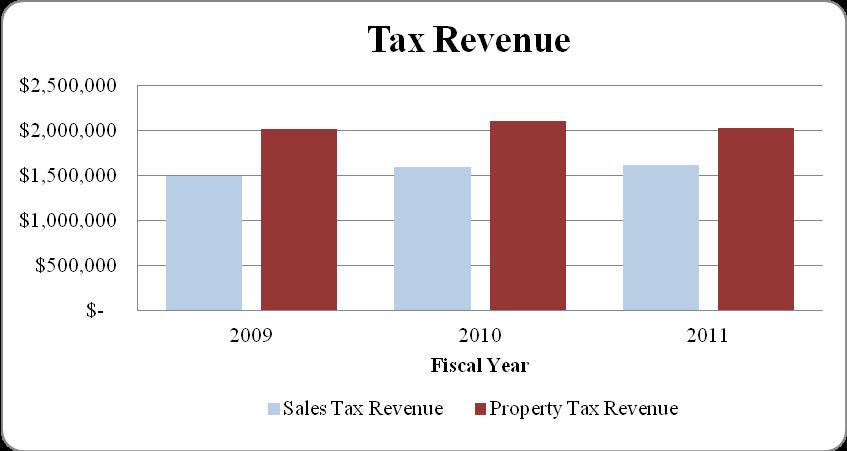 The following graph presents the different sources of revenue recorded by the District during fiscal year 2011. Property tax revenues decreased $65,061 or 3.1% from fiscal year 2010.