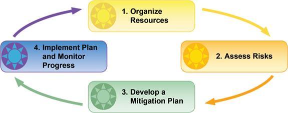 Hazard Mitigation Planning Hazard Mitigation Plans: Guides your decisions on mitigation activities for all hazards you face Are an important resource for