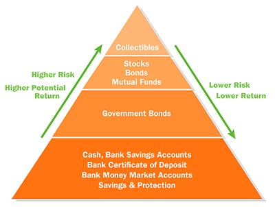 Risk and Return The pyramid below shows the risks and rewards of different types of investments.