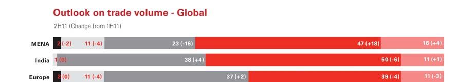A continuation of international business While the Trade Confidence Index sees a dip in international traders confidence, the majority (84%) say international trade will grow significantly, slightly