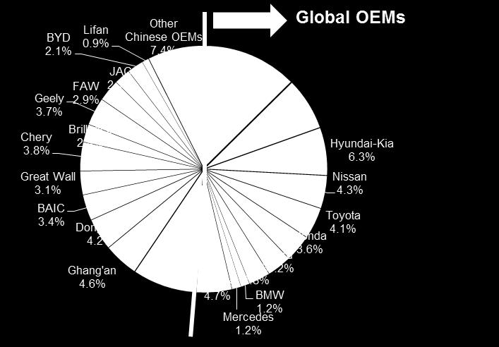 market by Segment Global OEMs Chinese OEMs Total Chinese