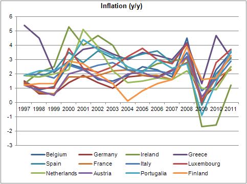 10 The Convergence of the Business Cycles in the Euro Area Figure 4.