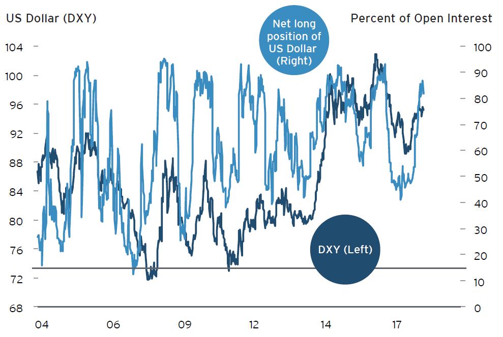 4. USD Strength Unlikely to Last US Dollar Index vs Long positioning A deterioration in the US s twin deficits (fiscal and current) could result in USD weakness.