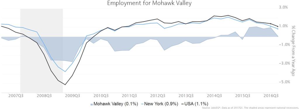 Employment Trends As of 2017Q1, total employment for the Mohawk Valley was 201,416 (based on a four-quarter moving average). Over the year ending 2017Q1, employment increased 0.1% in the region.