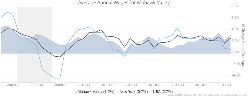 Wage Trends The average worker in the Mohawk Valley earned annual wages of $40,310 as of 2017Q1. Average annual wages per worker increased 3.2% in the region during the preceding four quarters.