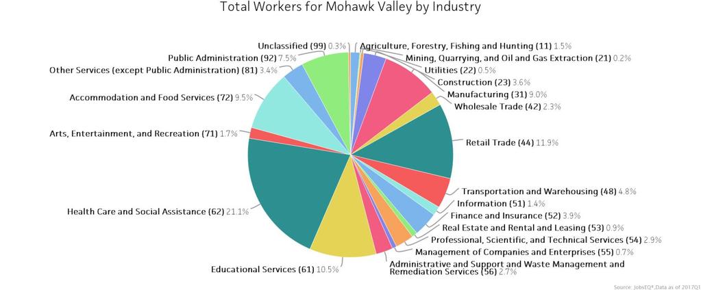 Industry Snapshot The largest sector in the Mohawk Valley is Health Care and Social Assistance, employing 42,586 workers.