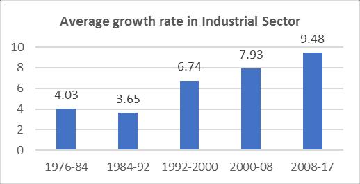 LAST FORTY YEARS TREND OF GROWTH Years Average growth rate 1976-77 to 1983-84 4.
