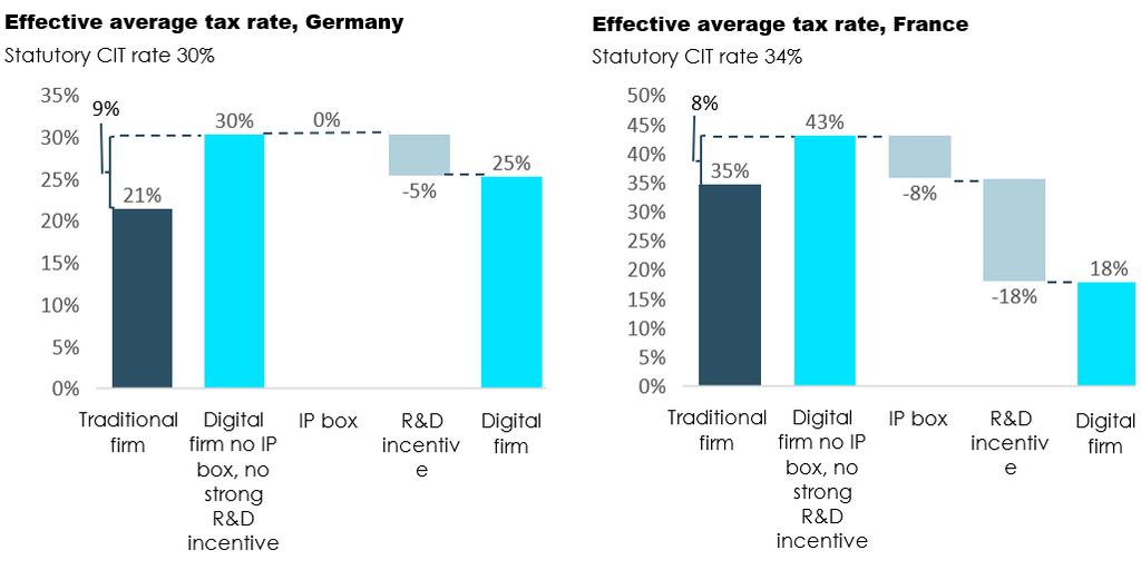 The real issue: Under-taxation in a welfare perspective R&D tax incentives have been put in place for a reason to align private and social objectives in a context of large perceived positive