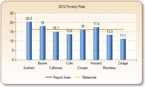 poverty rate. o Audrain County and Boone County show the highest poverty rate change in the service area, each at 7.