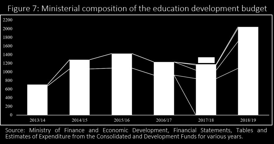 On average, development expenditure accounted for 8 per cent of the total education budget.