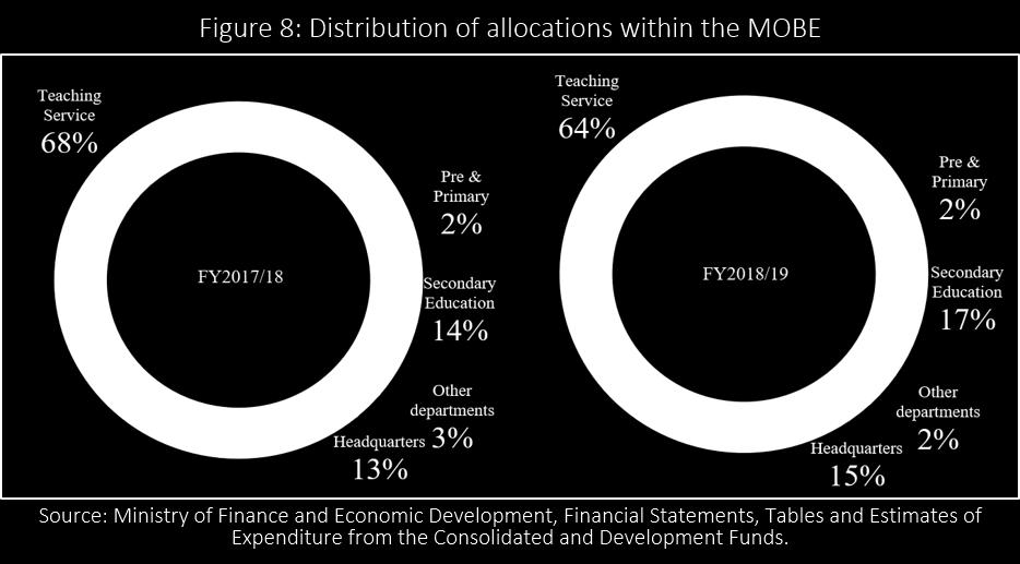 Furthermore, the development costs for primary education are met by local councils through an allocation from MLGRD, while the remaining school capital costs are met by the MOBE.