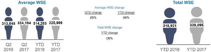 MANAGEMENT'S DISCUSSION AND ANALYSIS Results of Operations Operating Metrics Worksite Employees (WSE) Average WSE growth is a volume measure we use to monitor the performance of our business.