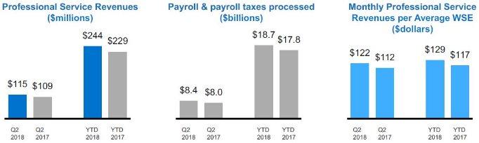 MANAGEMENT'S DISCUSSION AND ANALYSIS Professional Service Revenues (PSR) Our clients are billed either based on a fee per WSE per month per transaction or on a percentage of the WSEs payroll.