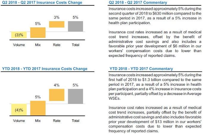 MANAGEMENT'S DISCUSSION AND ANALYSIS Insurance Costs Insurance costs include insurance premiums for coverage provided by insurance carriers, reimbursement of claims payments made by insurance
