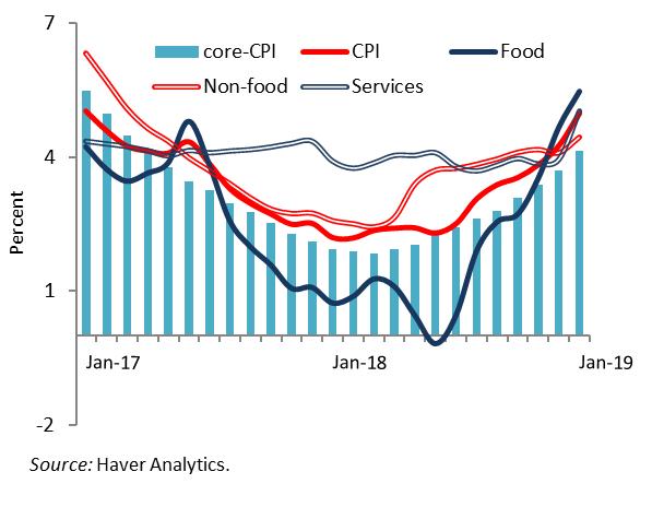 Board of Directors decided to keep the key rate at 7.75% per annum on February 8. Figure 4: The consumer price index accelerated in January Labor market dynamics were stable in December 2018.