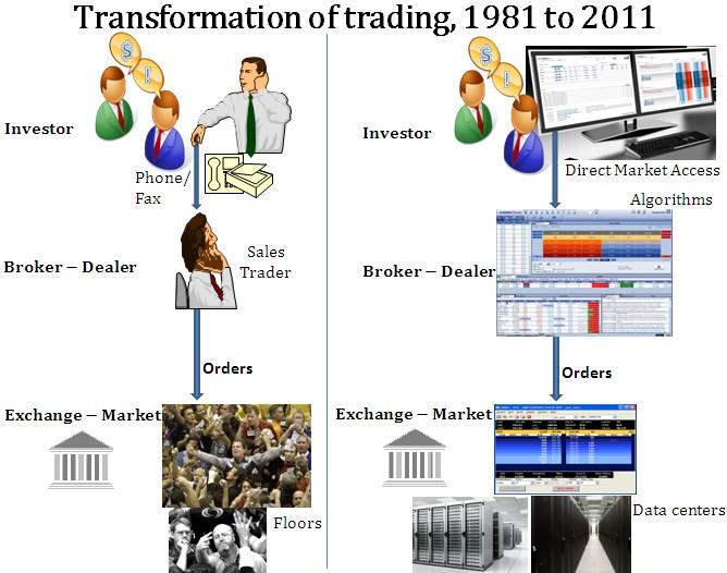 Financial markets have been transformed by technology and regulatory change in the past 30 years (Figure 1).