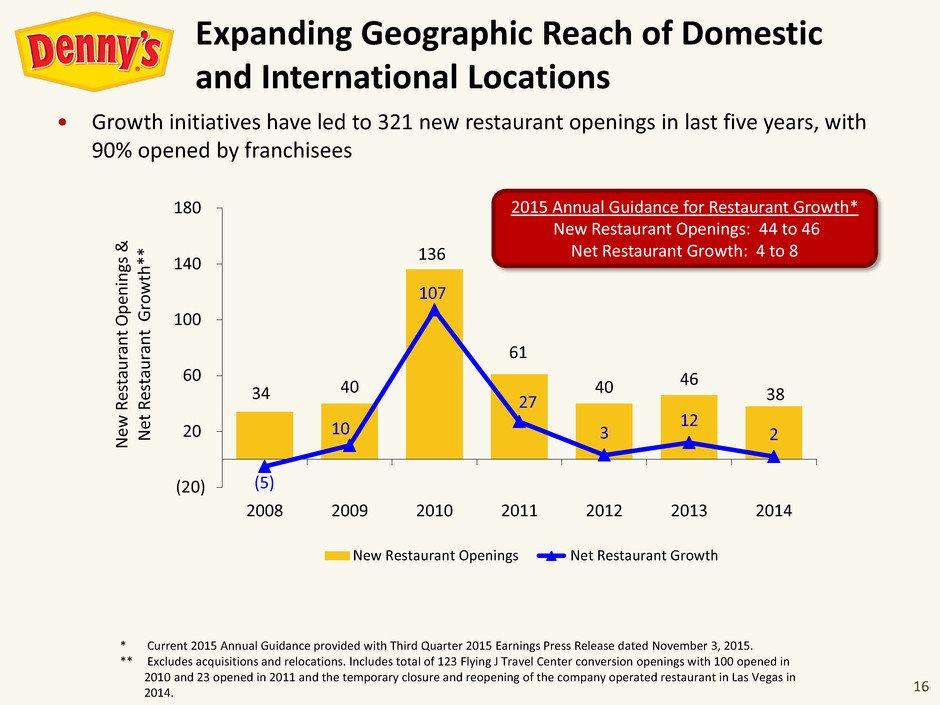 16 Growth initiatives have led to 321 new restaurant openings in last five years, with 90% opened by franchisees 34 40 136 61 40 46 38 (5) 10 107 27 3 12 2 (20) 20 60 100 140 180 2008 2009 2010 2011