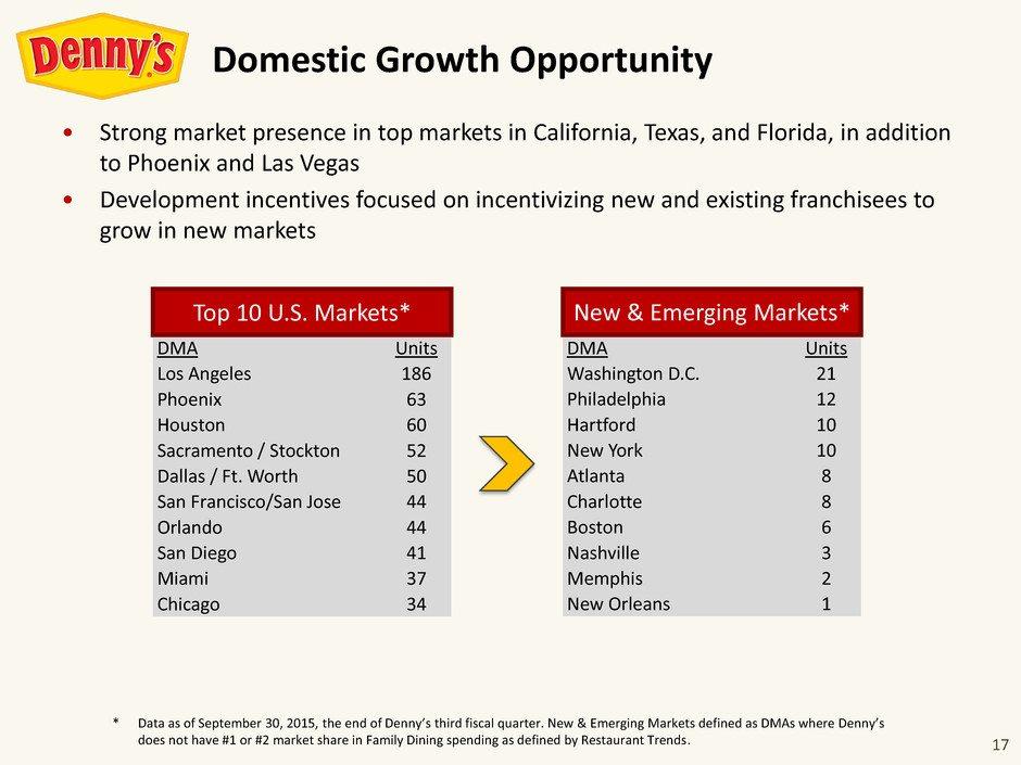 17 Strong market presence in top markets in California, Texas, and Florida, in addition to Phoenix and Las Vegas Development incentives focused on incentivizing new and existing franchisees to grow