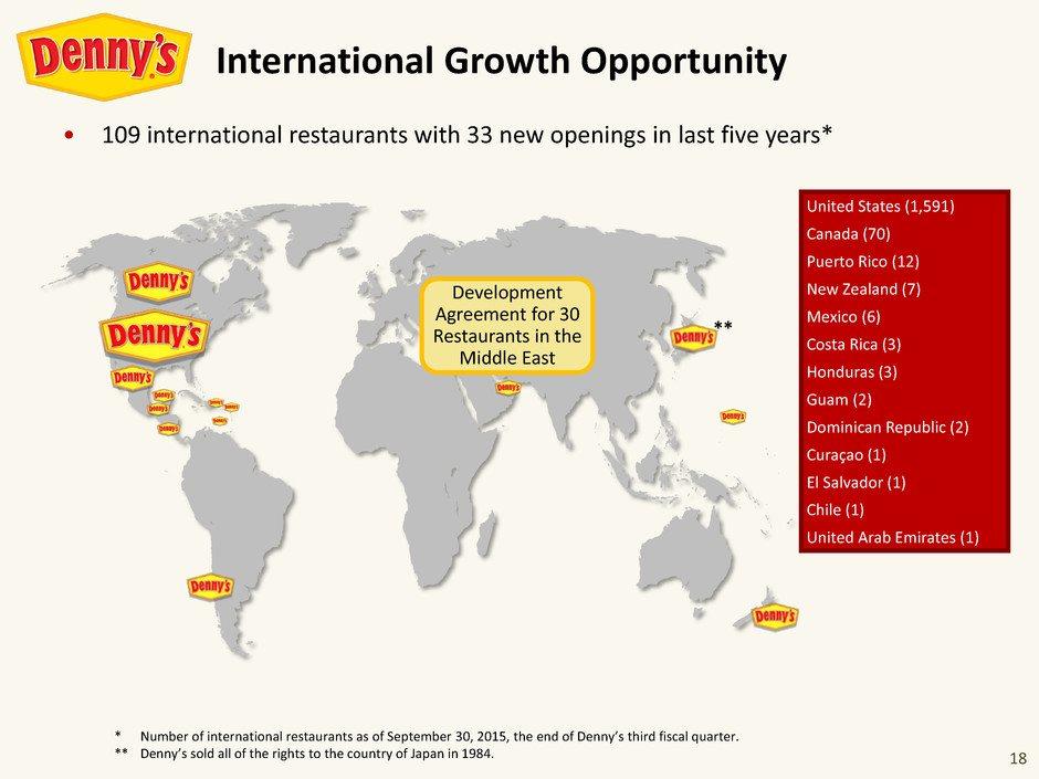 18 109 international restaurants with 33 new openings in last five years* * Number of international restaurants as of September 30, 2015, the end of Denny s third fiscal quarter.