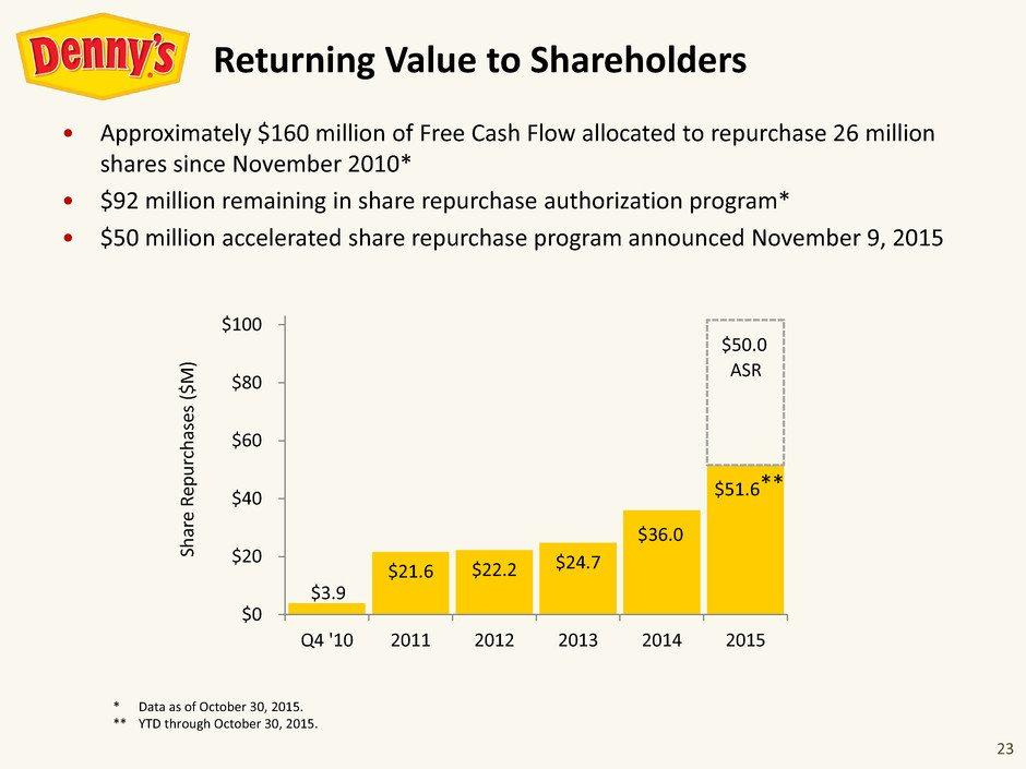 23 Approximately $160 million of Free Cash Flow allocated to repurchase 26 million shares since November 2010* $92 million remaining in share repurchase authorization program* $50 million accelerated