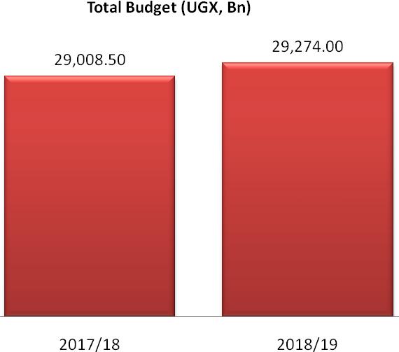 1. Total Projected Resources for FY 2018/19 The total proposed budget for FY 2018/19 is projected to increase by UGX 265 billion