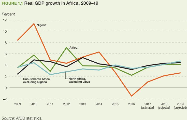 Overview of Africa s Economic