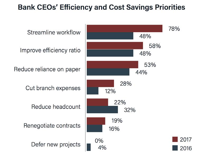 Priorities - Efficiency Workflow / Process in the spotlight Source: Cornerstone Advisors What s Going On in Banking