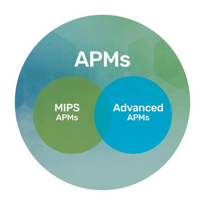 Alternative Payment Models (APMs) Overview A payment approach that provides added incentives to clinicians to provide high-quality and cost-efficient care Advanced APMs are a Subset