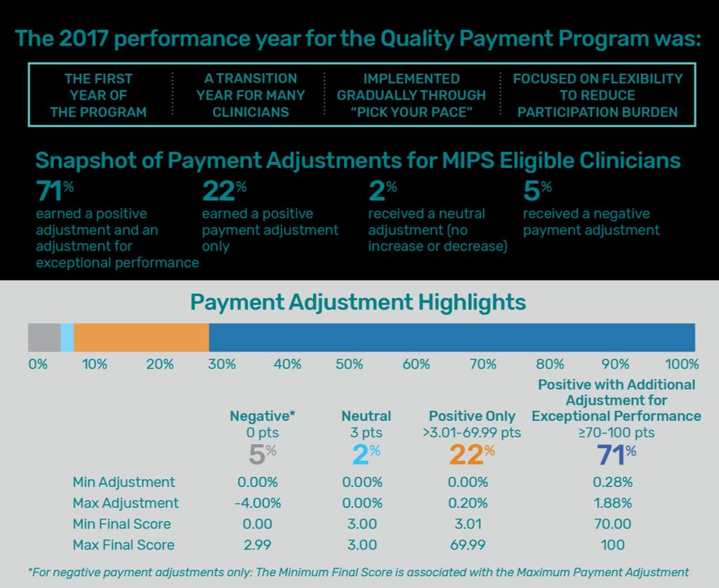 QPP Year 1 (2017) Performance Data Payment Adjustments General Participation in 2017: 1,057,824 total MIPS eligible clinicians* received a MIPS payment adjustment (positive, neutral, or negative)