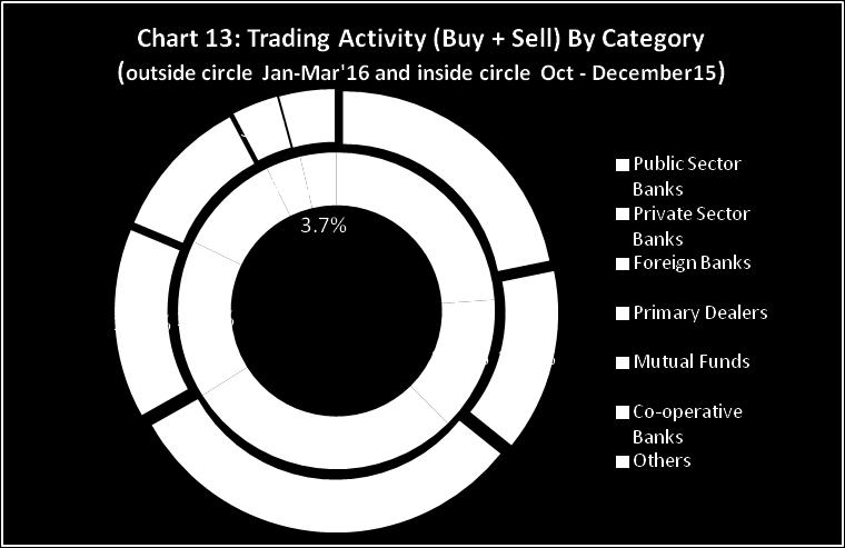 Table 13: Category wise - Buying and Selling (% of total ) Jan- Mar 2016 Oct-Dec 2015 July-Sept 2015 Apr - Jun 2015 Jan-Mar 2015 Oct-Dec 2014 July-Sept 2014 Buy Sell Buy Sell Buy Sell Buy Sell Buy