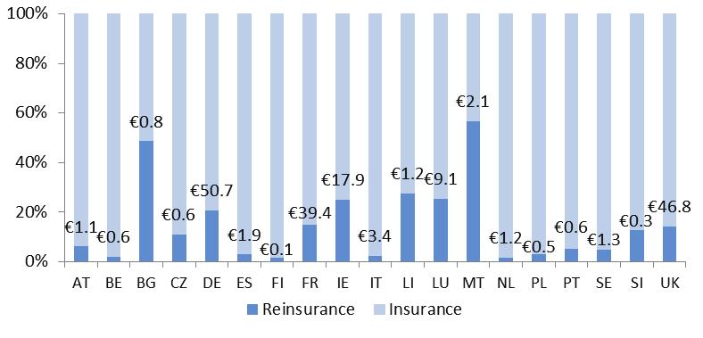 3.2. Market share and growth The European reinsurance sector 30 differs substantially between countries due to its global nature (Figure 3.1).